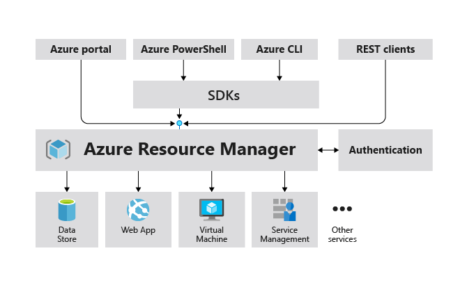 Azure Resource Manager