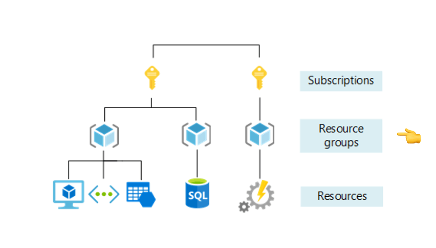 Apply roles to resource group