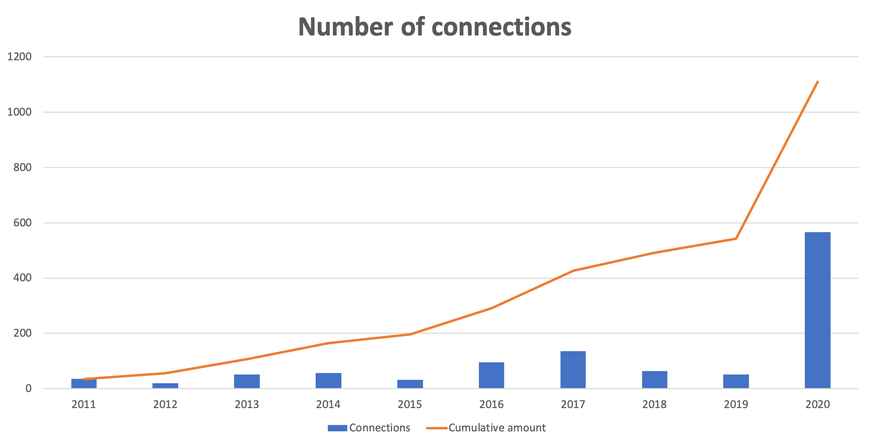 LinkedIn connections from 2011 to 2020