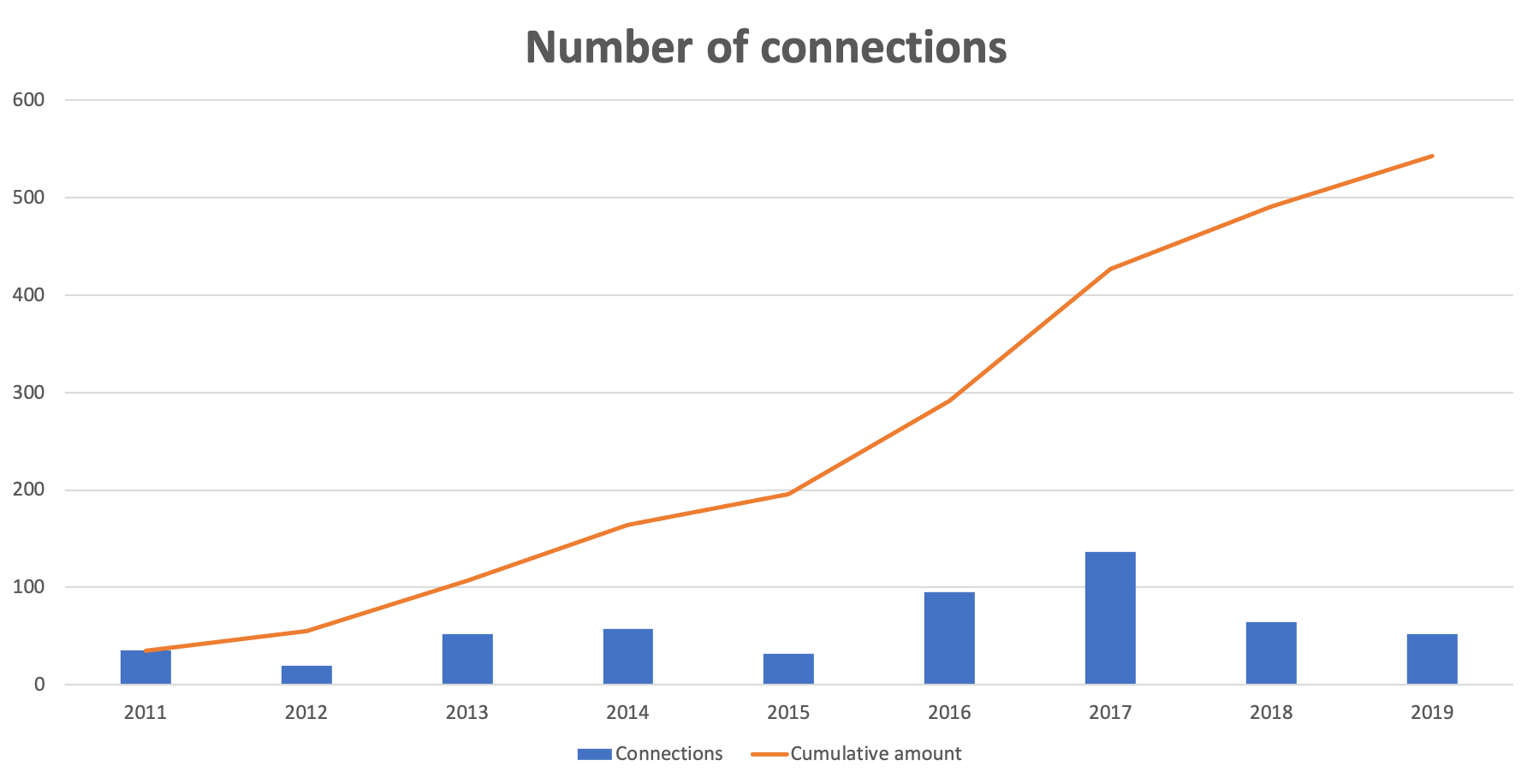 LinkedIn connections from 2011 to 2019